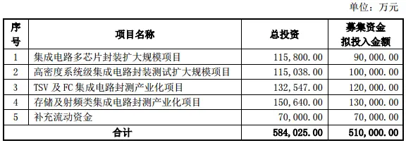 51亿元定增募资，这家封测大厂将发力多个芯片项目