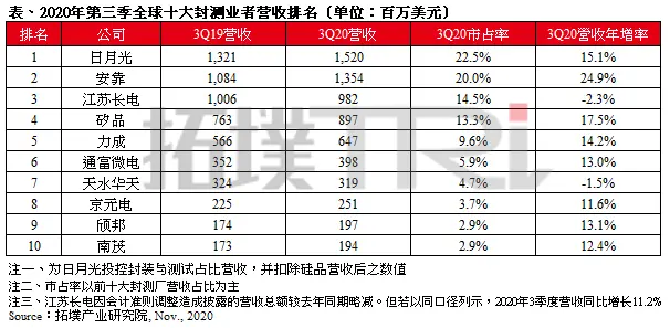 51亿元定增募资，这家封测大厂将发力多个芯片项目