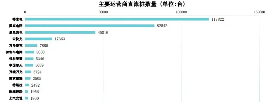 特斯拉提速快充網絡擴展，其它玩家如何跟進