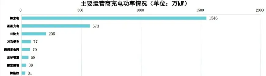 特斯拉提速快充網絡擴展，其它玩家如何跟進