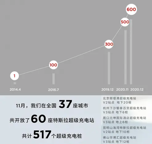 特斯拉提速快充網絡擴展，其它玩家如何跟進