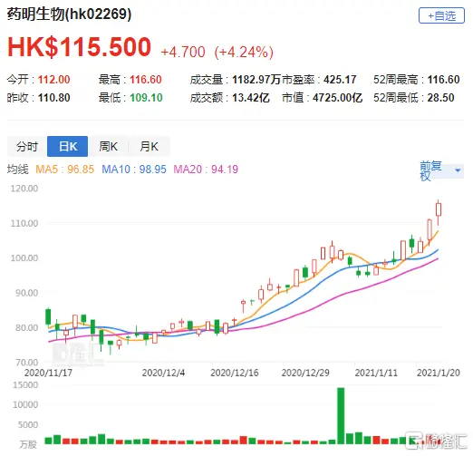 花旗：首予药明生物（2269.HK）买入评级 目标价130港元