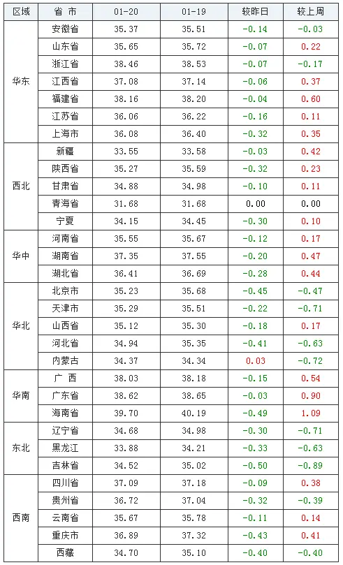 全国29个地区猪价下跌！未来猪价是否能回弹？