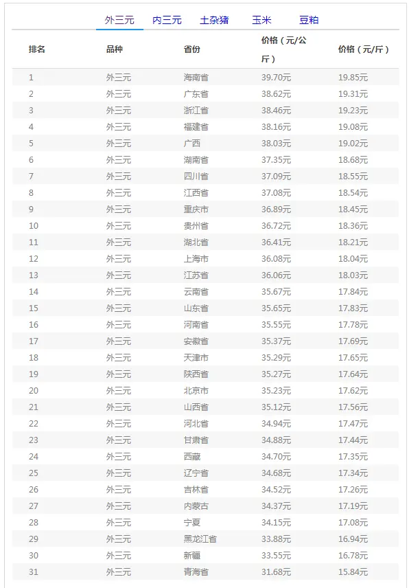 全国29个地区猪价下跌！未来猪价是否能回弹？