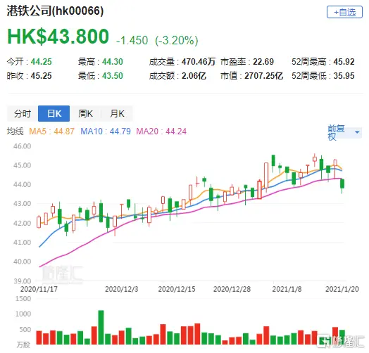 高盛：维持港铁（0066.HK）买入评级 目标价48港元