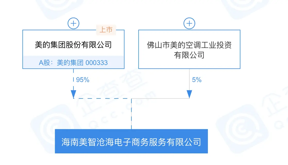 美的集团于海南投资成立电子商务公司