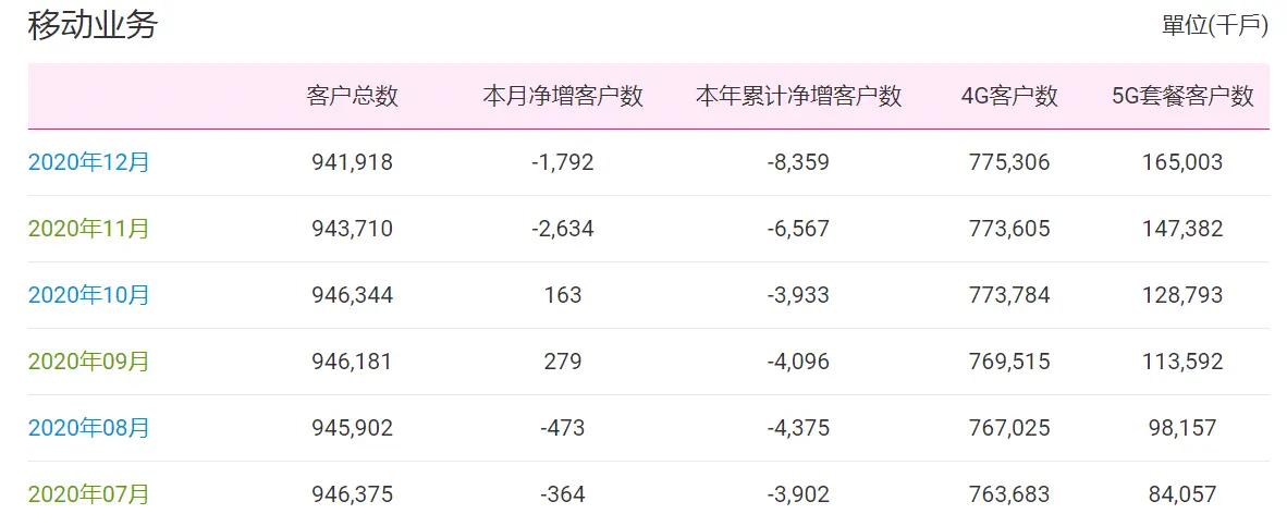 中国移动最新数据：5G用户达1.65亿，有线用户超2.1亿