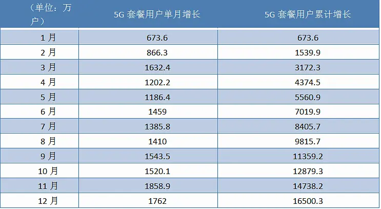 中国移动最新数据：5G用户达1.65亿，有线用户超2.1亿