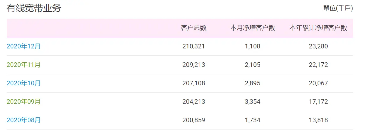 中国移动最新数据：5G用户达1.65亿，有线用户超2.1亿