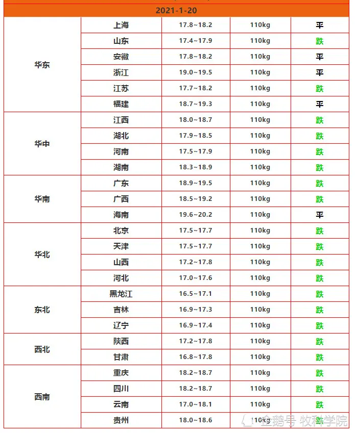 今日生猪价格涨跌表｜2021年1月20日