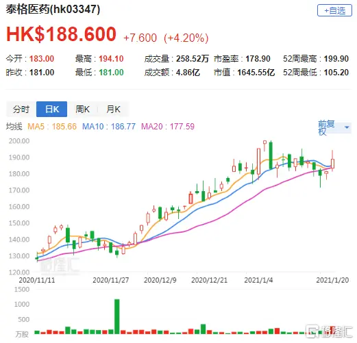 花旗：予泰格医药（3347.HK）买入评级 目标价226港元