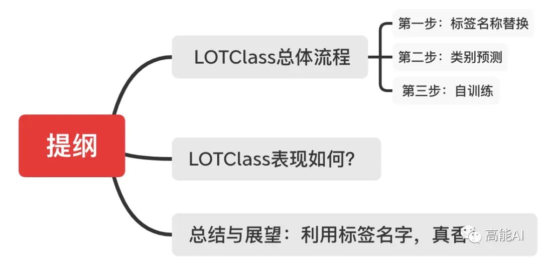 韩家炜课题组重磅发文：文本分类只需标签名称，不需要任何标注数据！