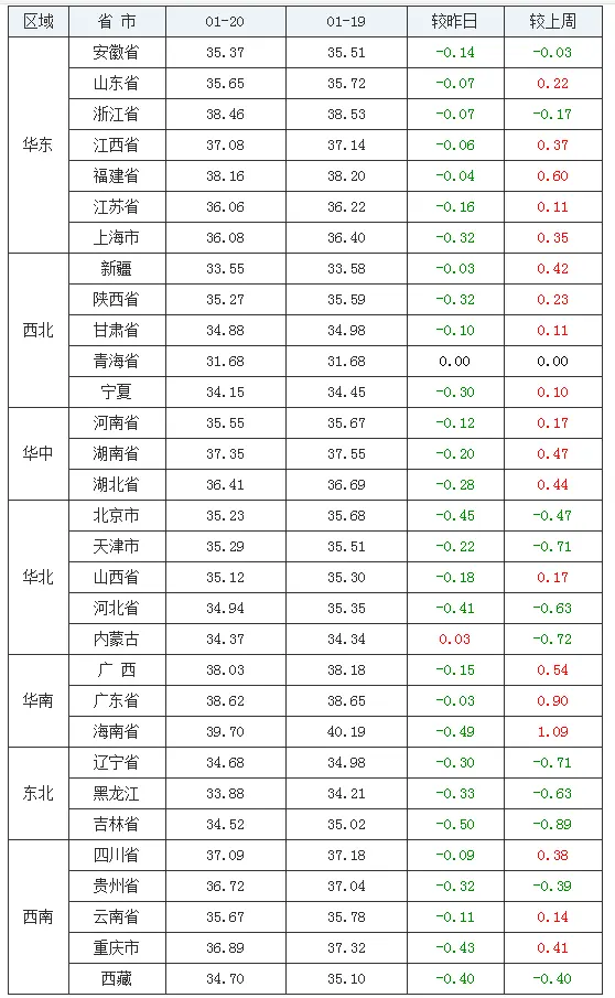 1月20日，猪价跳水29省跌绿，储备冻肉投放，行情遇冷猪价要凉？