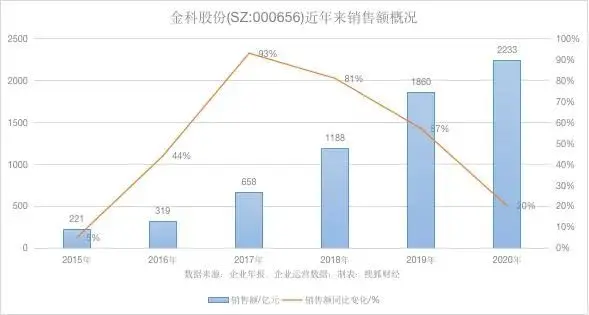 金科人事调整 要放什么“大招”