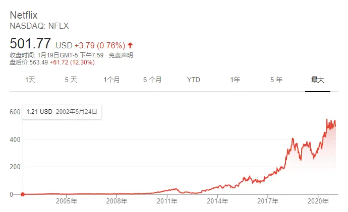 盘后暴涨的奈飞竟然要回购了，这还是“烧钱网飞”吗？