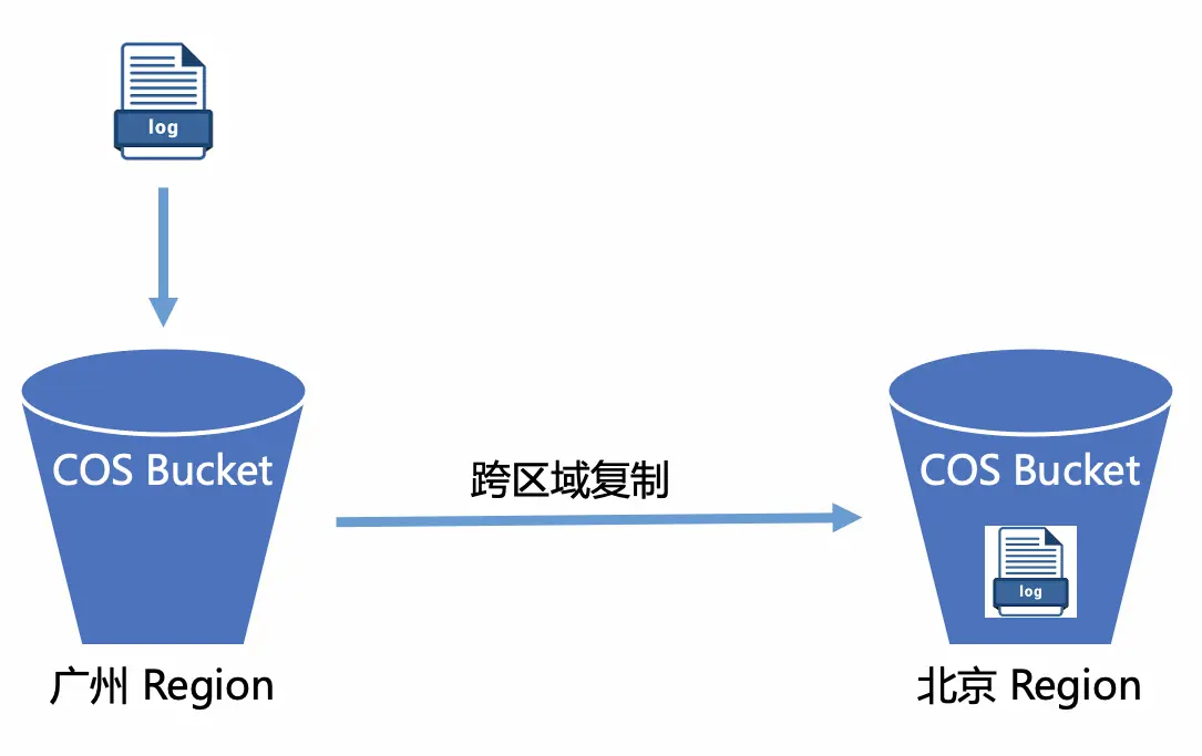 腾讯云COS对象存储占据数据容灾C位