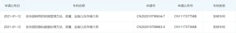 降低隐私数据权限管理复杂度！百度公开区块链专利