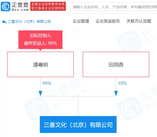 潘粤明投资成立三番文化（北京）有限公司，持股90％