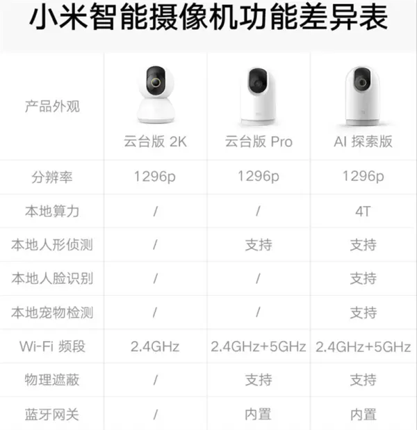 小米家庭看护神器开启众筹：399元，智能识别人脸、宠物