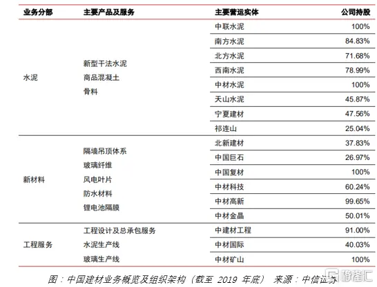 最被低估的龙头，中国建材（3323.HK）有价值修复的机会吗？