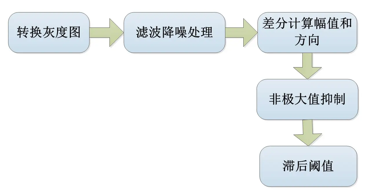 边缘检测（Canny算子）实现原理