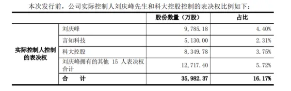 科大讯飞定增案构成关联交易 董事长拟24亿元认购提升表决权