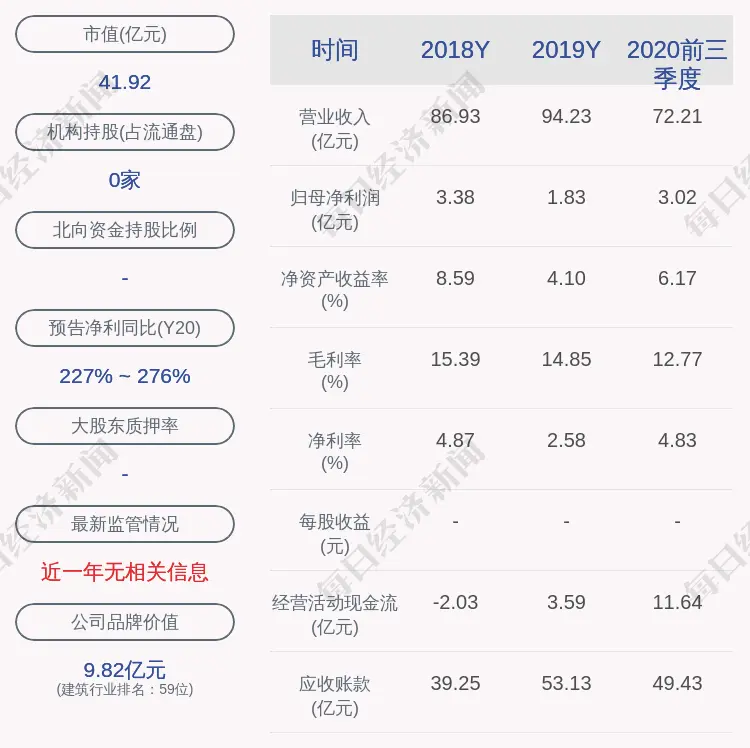 东湖高新：预计2020年度净利润为5.98亿元到6.88亿元，同比增长227％到276％