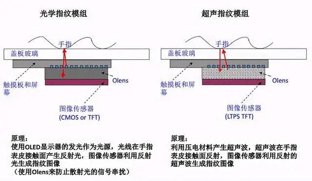 处理器都选高通，为何更安全更优秀超声波指纹，国产手机都不用？