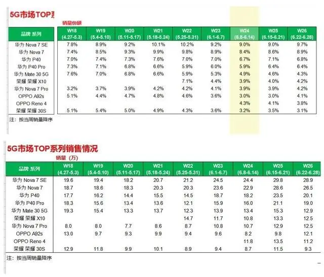 6月5G手机销量排行榜：小米遗憾落榜，第一竟是华为Nova系列的它