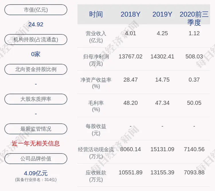 华辰装备：预计2020年度净利润为2800万元～3600万元，同比下降74.53％～80.19％