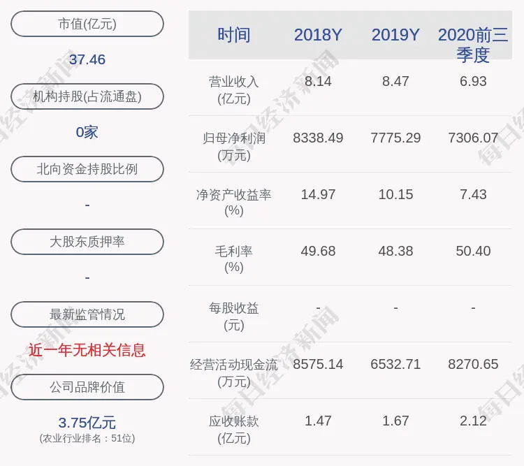 蔚蓝生物：公司及子公司获得政府补助共计约1270万元