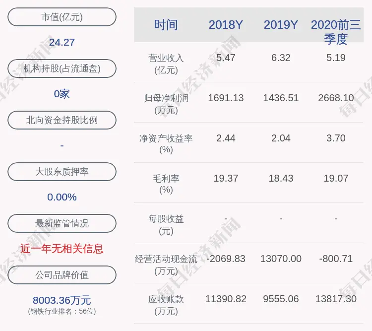預增！賽福天：預計2020年度淨利潤4700萬元～5300萬元，同比增加227％～269％