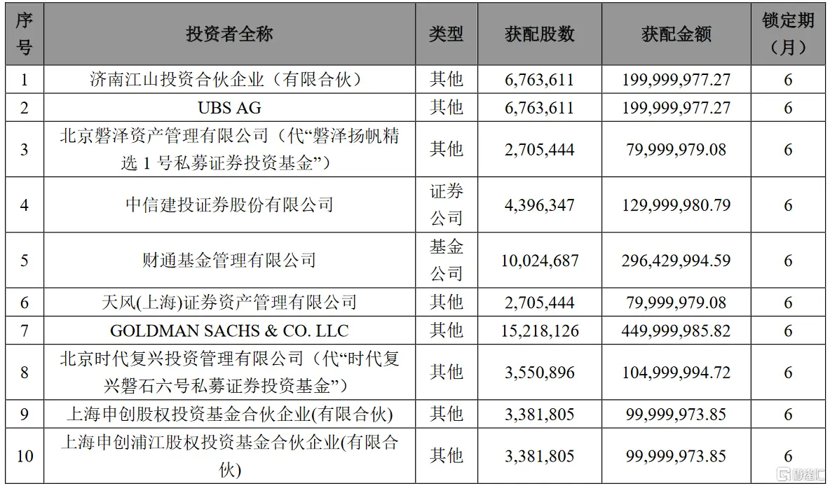 福莱特（601865.SH）披露定增报告书：睿远基金、UBS AG及财通基金等参投