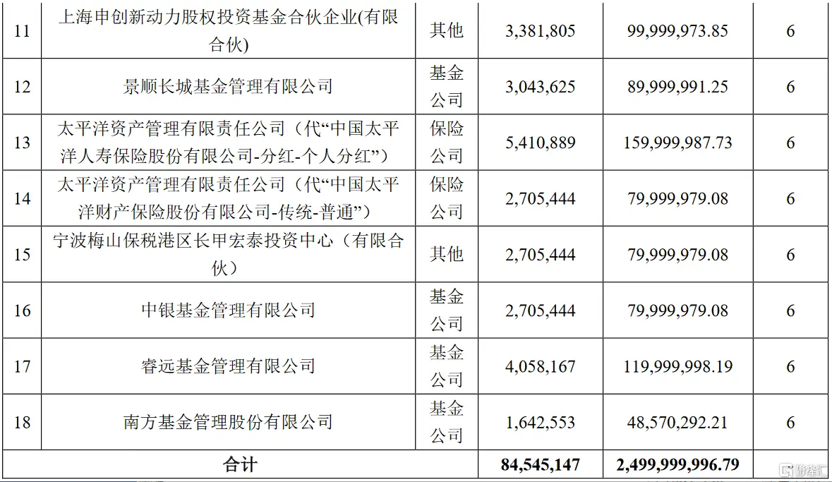 福莱特（601865.SH）披露定增报告书：睿远基金、UBS AG及财通基金等参投