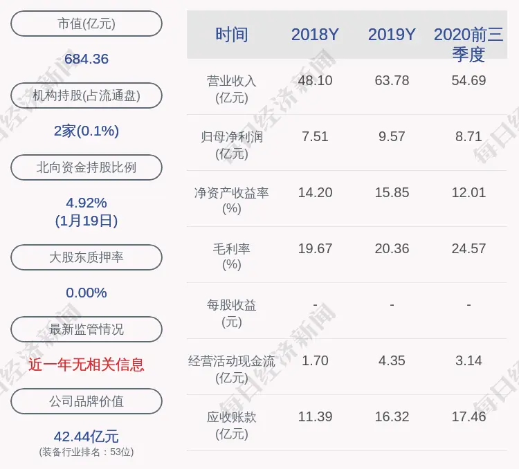 预增！福斯特：预计2020年度净利润增加约5.83亿元，同比增加61％