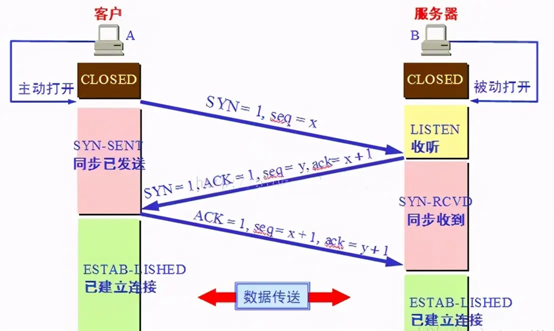 TCP三次握手和四次挥手到底是什么？