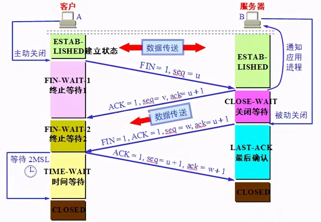 TCP三次握手和四次挥手到底是什么？