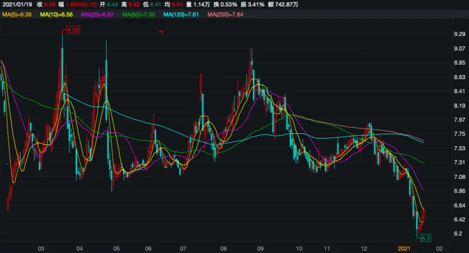 扣非净利下挫185％！曲江文旅近八成应收款来自关联企业