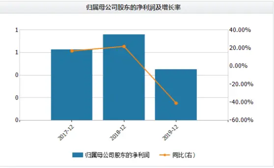 扣非净利下挫185％！曲江文旅近八成应收款来自关联企业