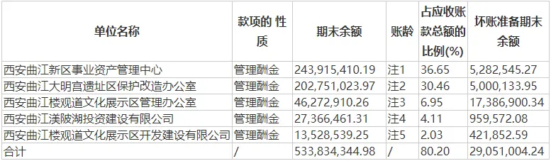 扣非净利下挫185％！曲江文旅近八成应收款来自关联企业