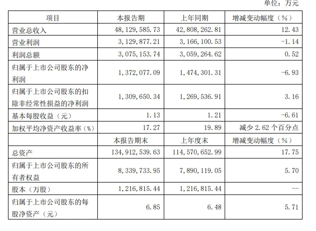 绿地控股2020年归母净利润137亿元 同比减6.93％