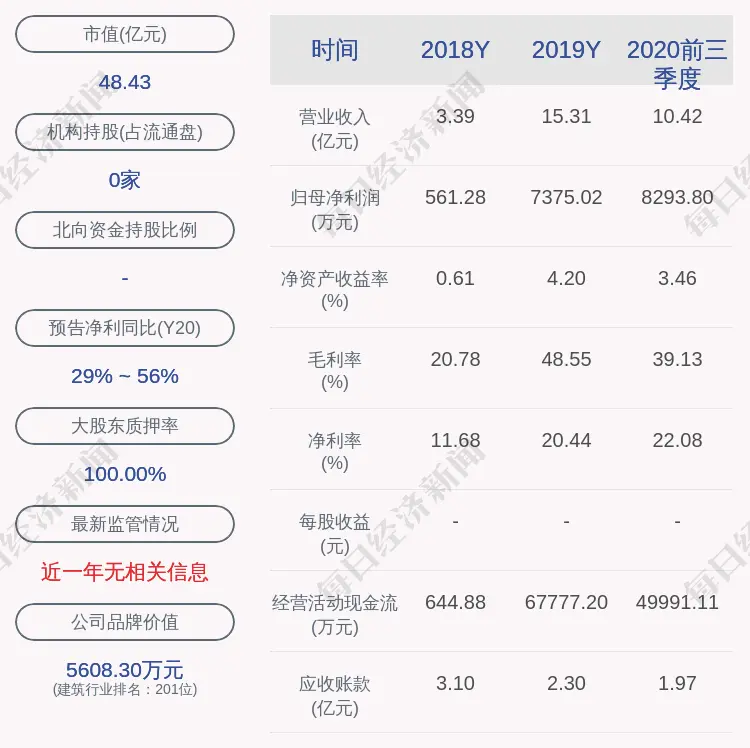 首华燃气：预计2020年净利润为9500万～1.15亿元，同比增长28.81％～55.93％