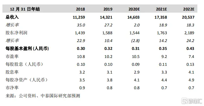 中国中药（00570.HK）：聚焦中药领域优质赛道，疫情后将率先复苏，给予“买入”评级，目标价4.82港元