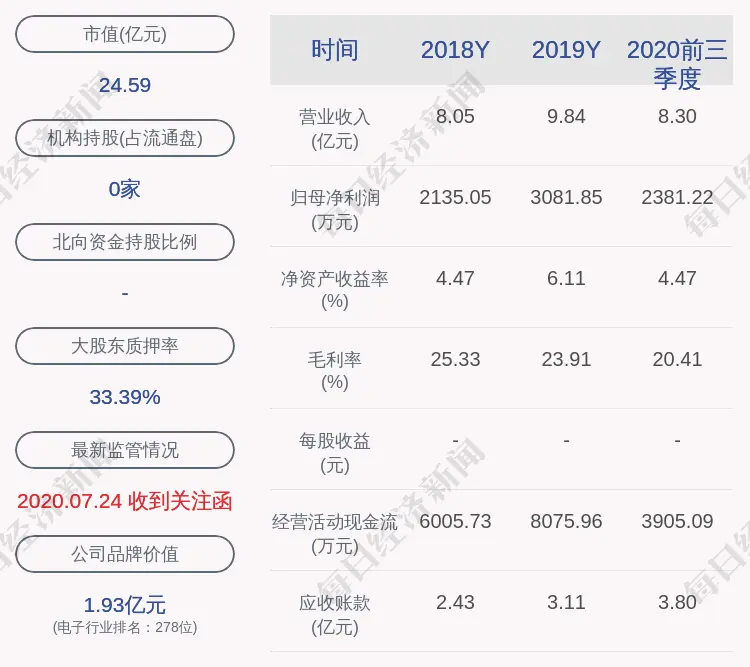 共达电声：2020年度净利润约4022万元，同比增加30.50％