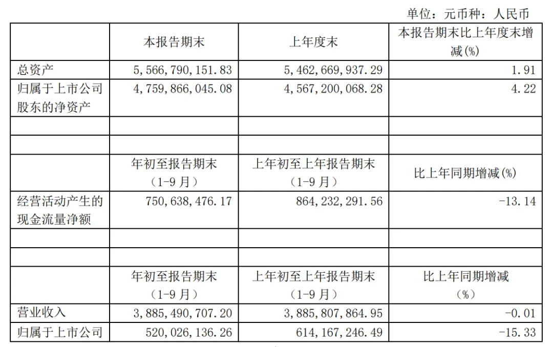 四大股东套现25.6亿，隐现实控人身影！营收利润双降绝味食品仍对外投资丨公司汇