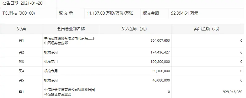 TCL科技现9.3亿元大宗交易，机构席位大幅买入