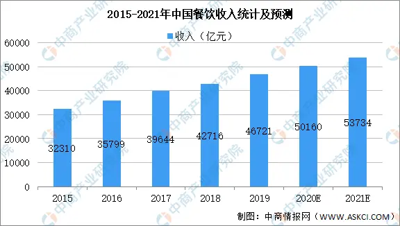 2021年中国厨房食品行业市场现状及发展前景预测分析（图）