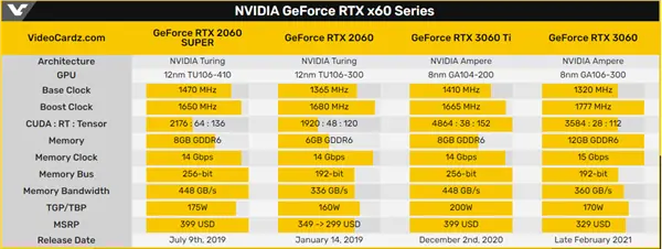 闹哪样？消息称NVIDIA欲复活RTX 2060/2060 Super：正积极备货