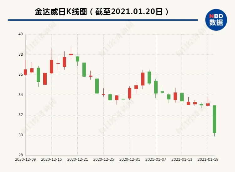 国家市场监管总局发文排查“不老药” 龙头概念股金达威大跌超8％