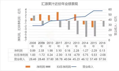 汇源果汁退市，曾靠商标换来36亿，如今为何被压垮？